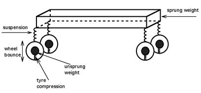 Car Unsprung weight (mass) explained