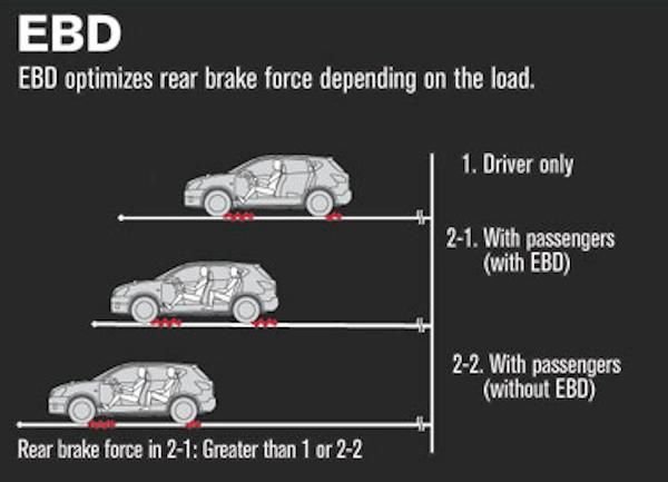 Car Electronic brakeforce distribution (EBD) explained