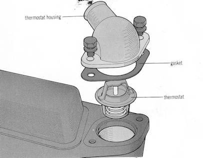 Cooling System Removing and testing a thermostat