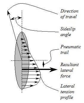Self aligning torque explained